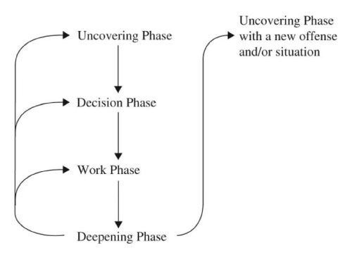 a diagram showing the four phases of forgiving. Uncovering phase, decision phase, work phase and deepening phase with a bonus uncovering phase at the right hand side of the diagram which was created by the American Psychological Association