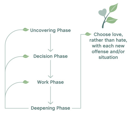 a diagram showing the phases of forgiving which includes the uncovering phase, decision phase, work phase, deepening phase and words to choose love. Image with permission by the American Psychological Association